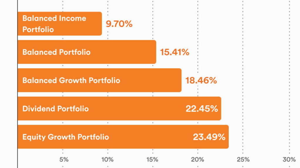tangerine investments core 2024