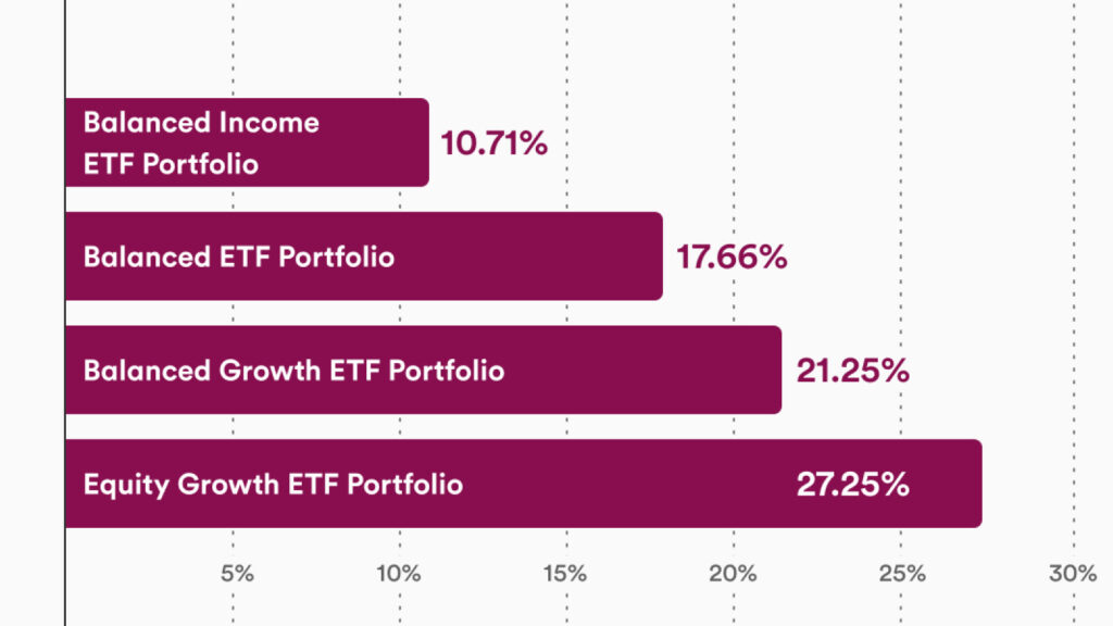 tangerine investments ETFs 2024