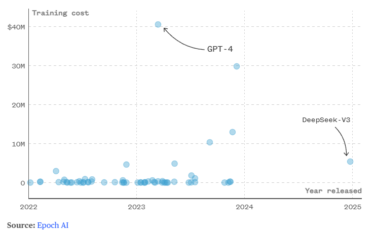 deepseek open ai cost