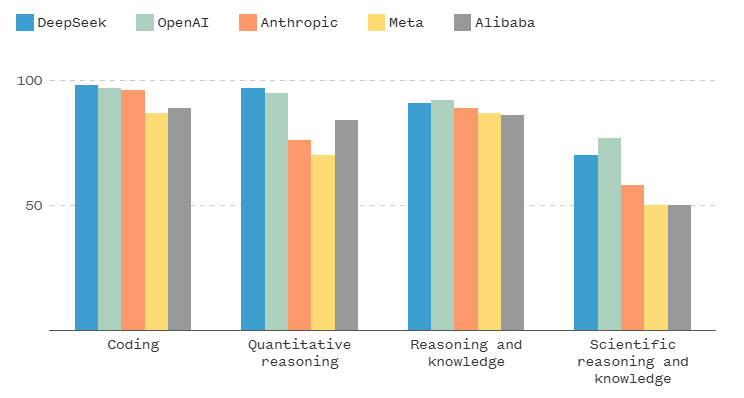 deepseek open ai performance