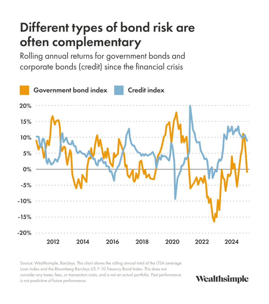 gov bond index