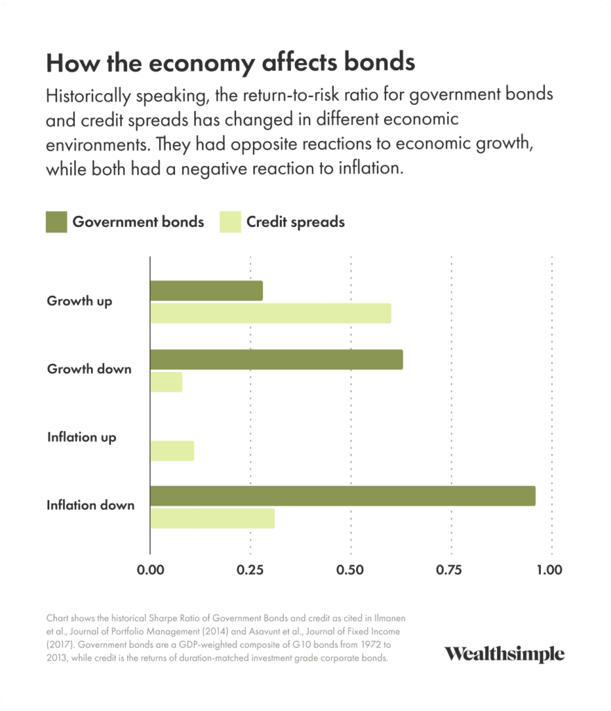 economy bonds